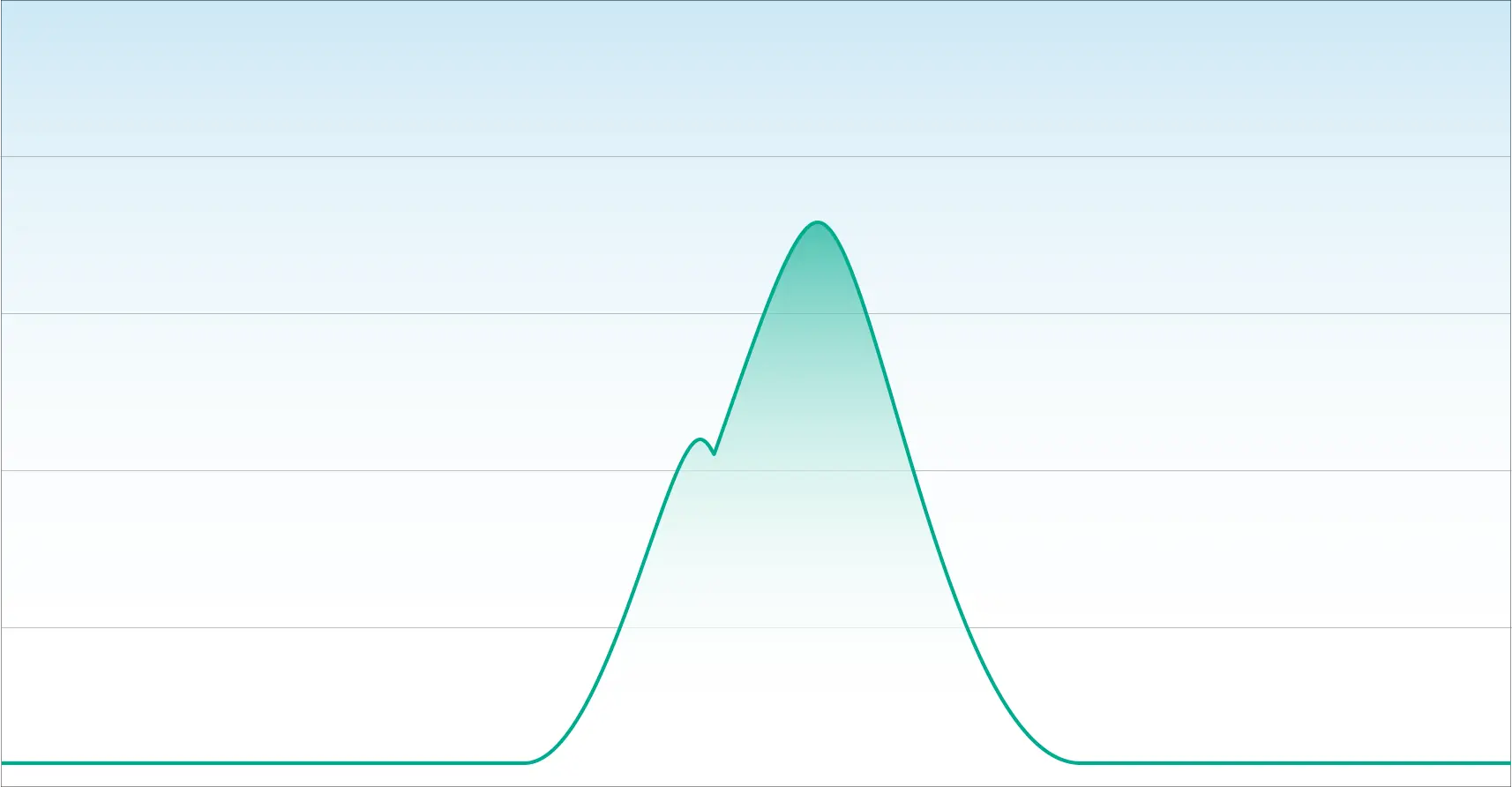 Poor resolution between two peaks